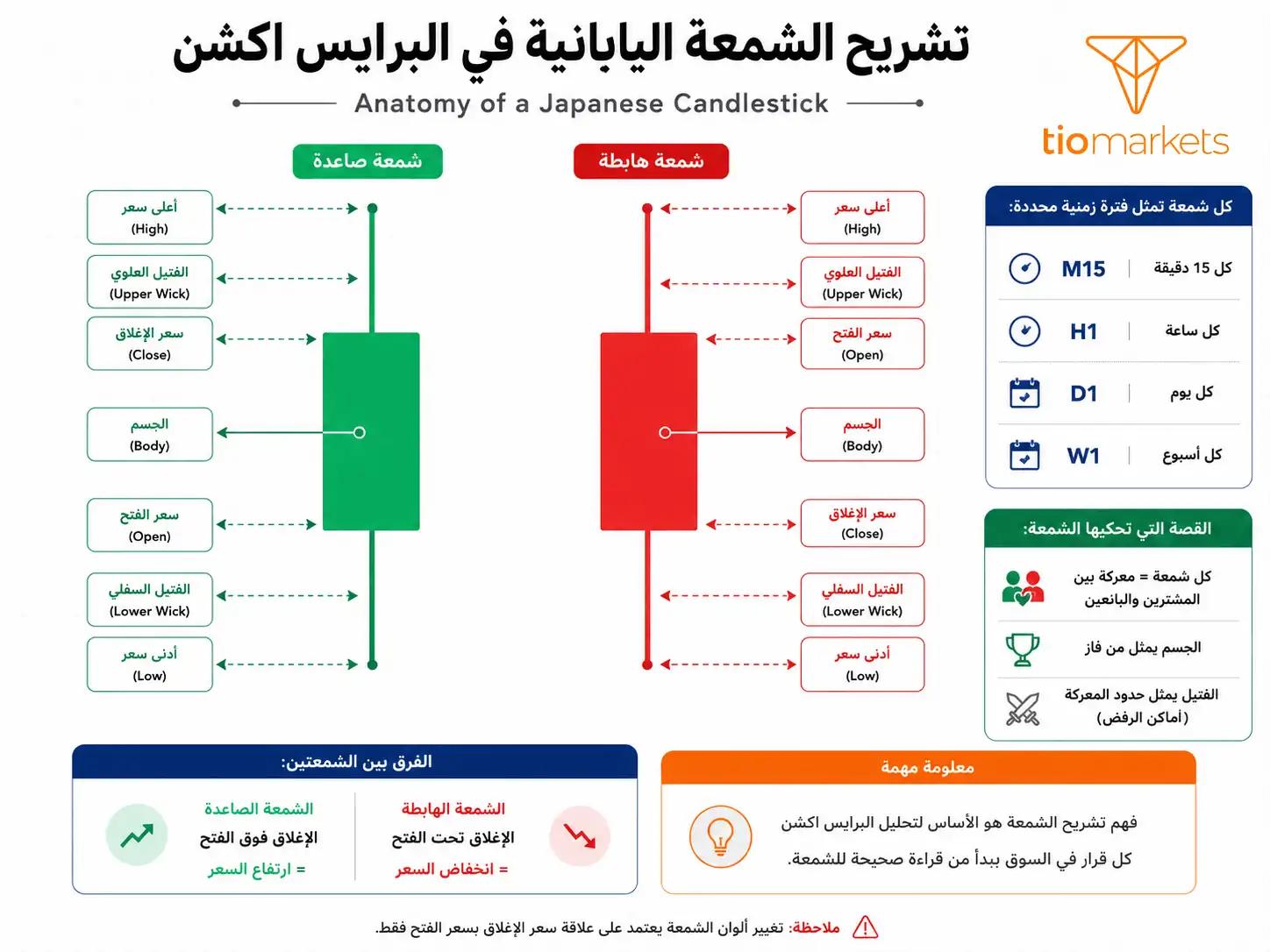 تشريح الشمعة اليابانية في البرايس اكشن: الجسم، الفتيل العلوي والسفلي، الفتح والإغلاق