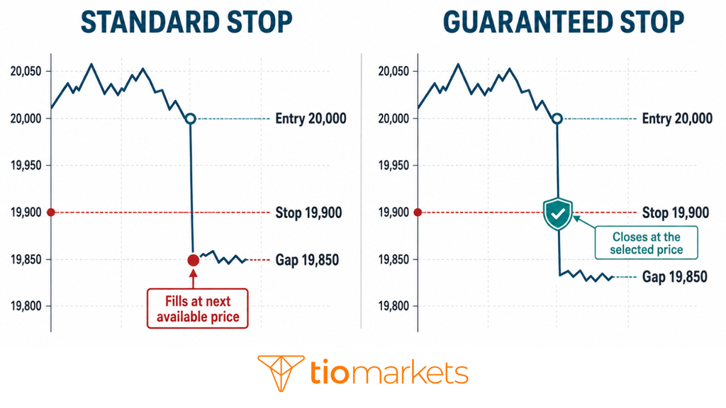 Guaranteed Stop Loss Orders How They Work and Cost