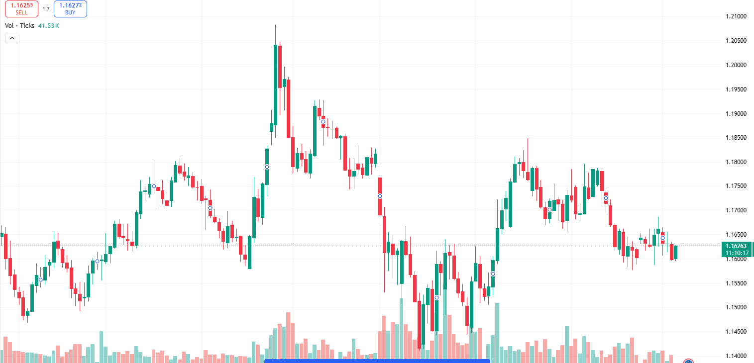 EUR/USD chart example showing liquidity in forex trading with bid ask prices and trading volume