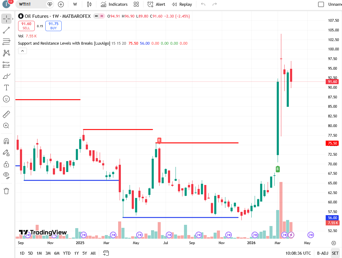 Technical Analysis for WTI Oil