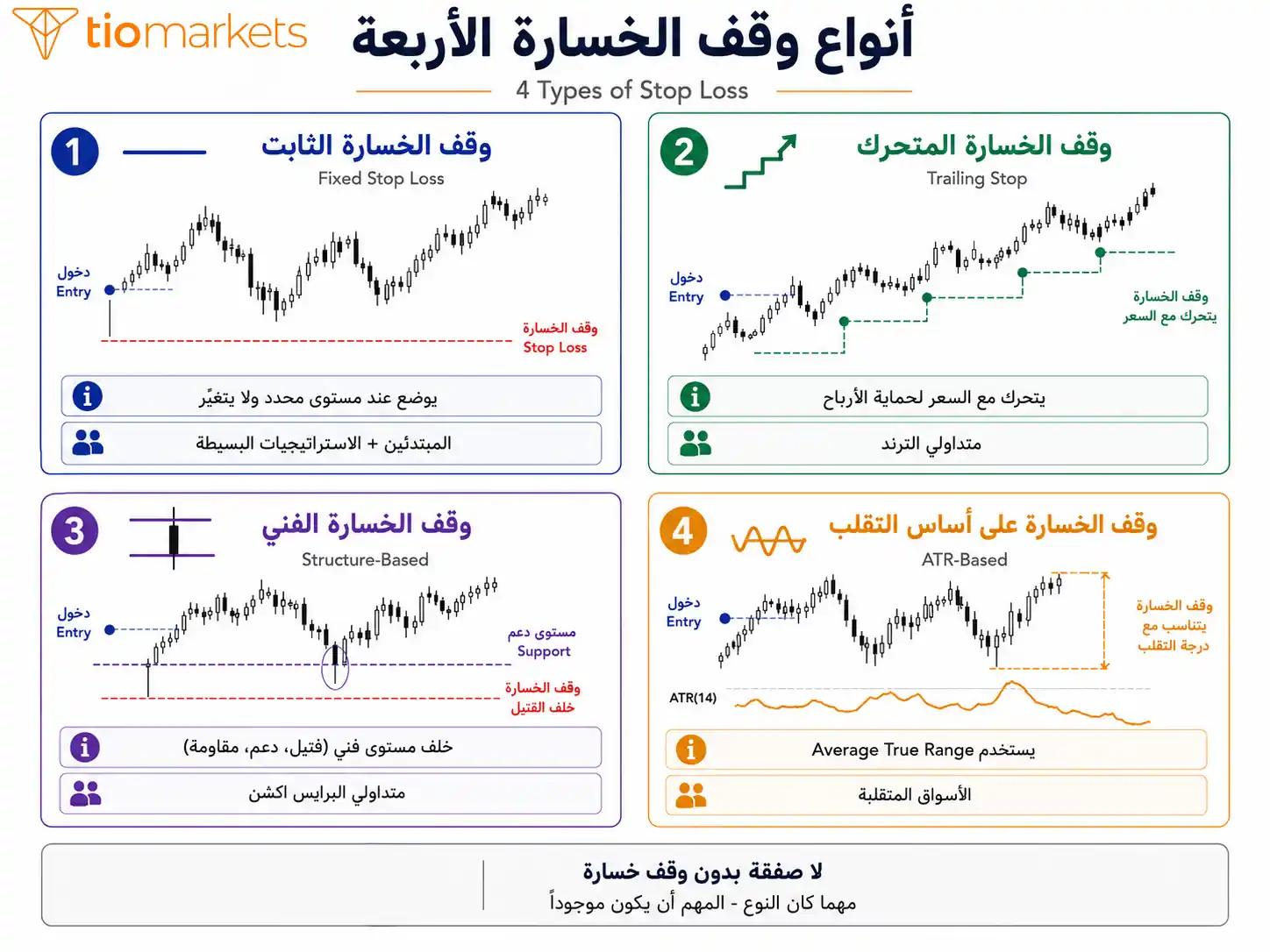 أنواع وقف الخسارة في التداول - الثابت والمتحرك والفني وATR
