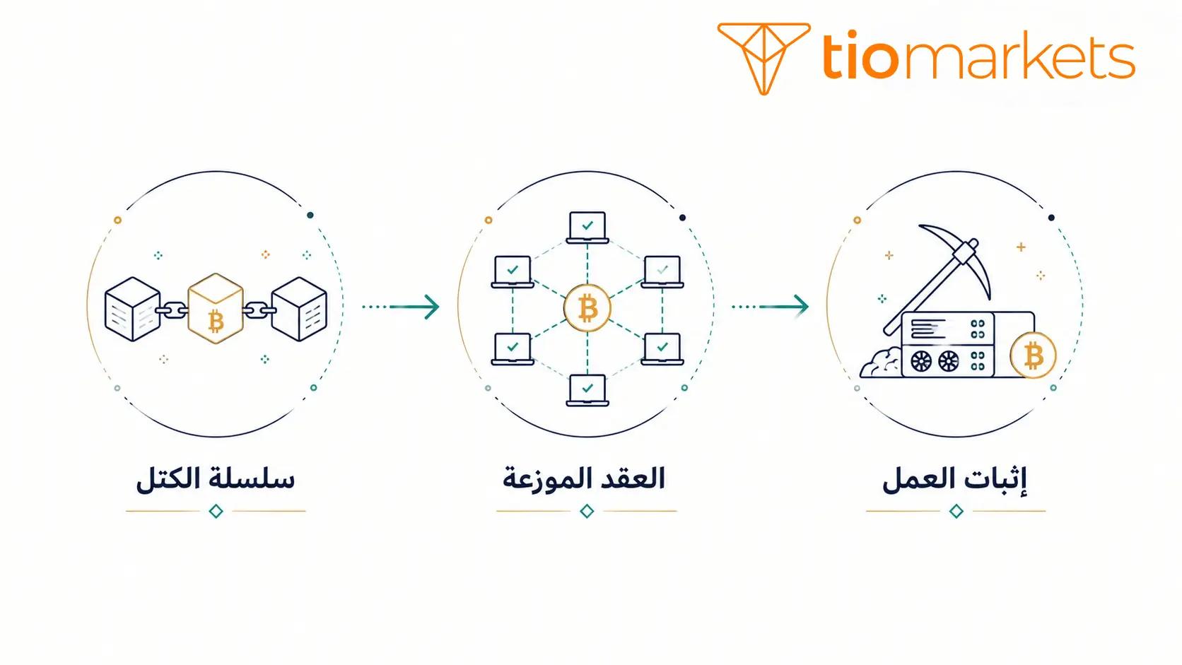 كيف تعمل عملة البيتكوين عبر سلسلة الكتل وإثبات العمل