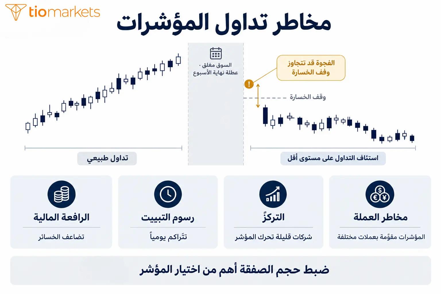 مخاطر تداول المؤشرات والفجوات السعرية عند فتح السوق ورسوم التبييت