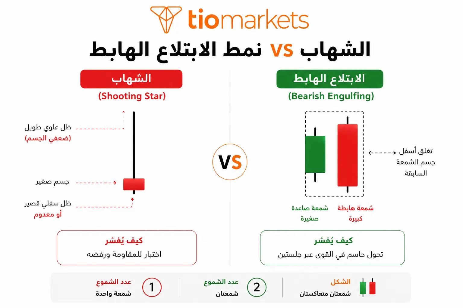 الفرق بين نموذج الشهاب ونمط الابتلاع الهابط Bearish Engulfing