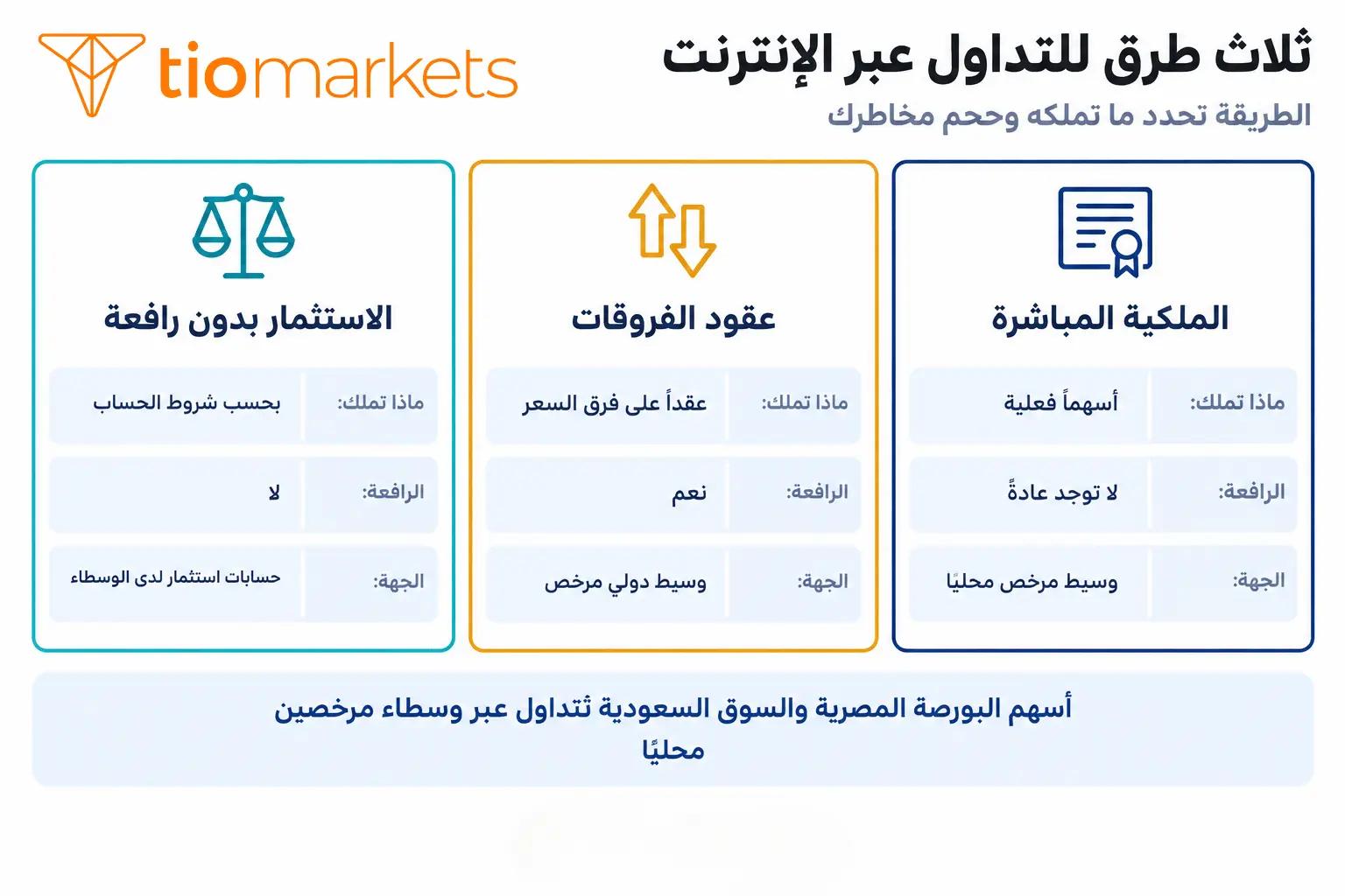 طرق التداول عبر الإنترنت الثلاث: الملكية المباشرة للأسهم عبر وسيط محلي، وعقود الفروقات، والاستثمار بدون رافعة مالية