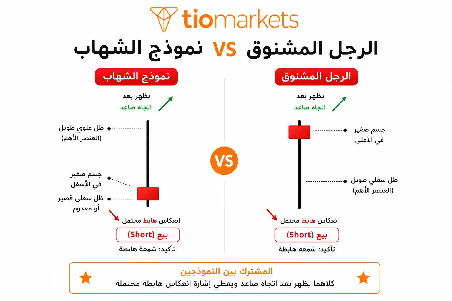 الفرق بين شمعة الرجل المشنوق ونموذج الشهاب Shooting Star في الشكل البصري والإشارة