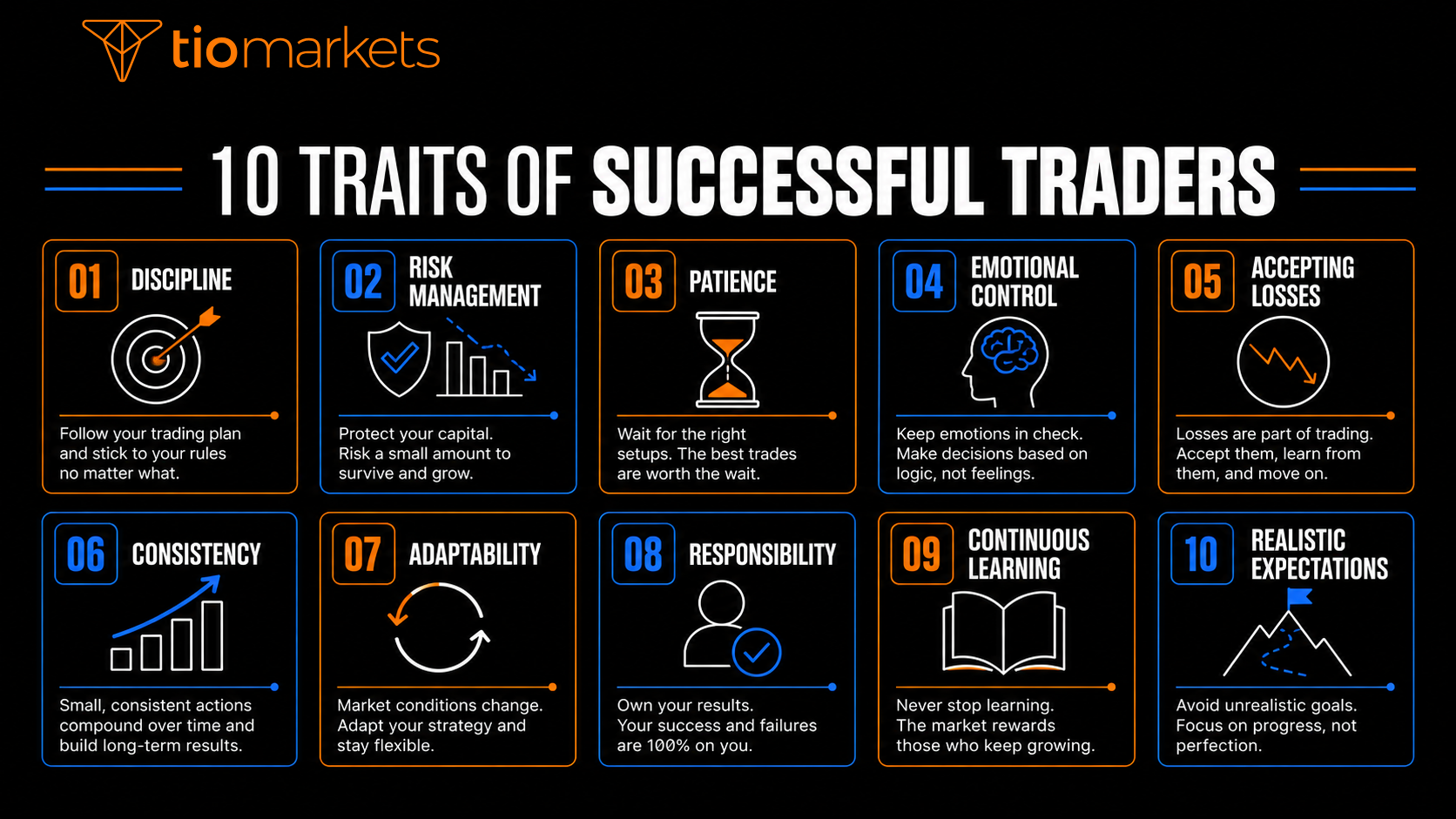 Successful traders usually combine discipline, risk management, patience, emotional control and continuous learning.