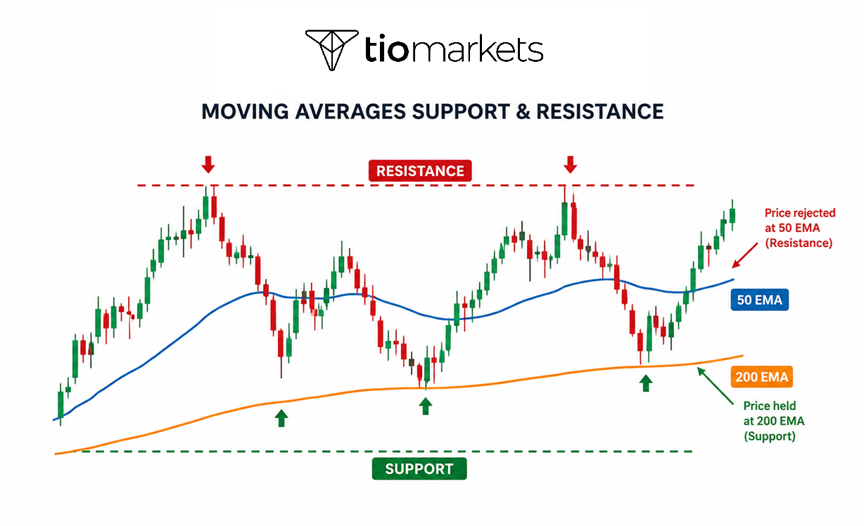 How to draw support and resistance_Moving averages