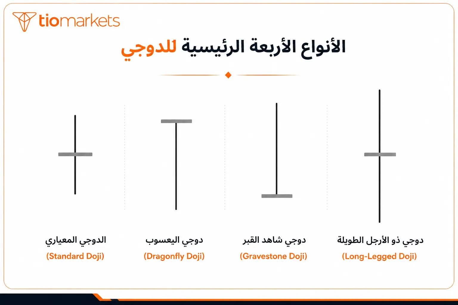 الأنواع الأربعة لنموذج الدوجي: المعياري، اليعسوب، شاهد القبر، الأرجل الطويلة
