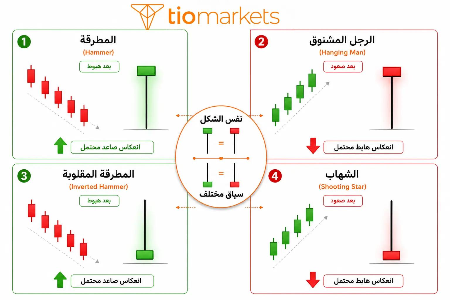 مقارنة عائلة المطرقة الكاملة: المطرقة والرجل المشنوق والمطرقة المقلوبة والشهاب مع السياق