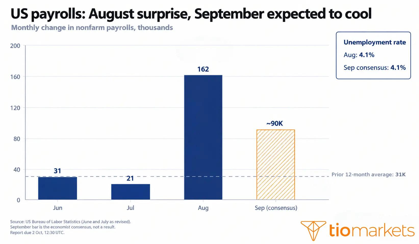 US nonfarm payrolls in June, July and August 2026 compared with the September consensus of about 90,000 jobs and the prior 12-month average of 31,000