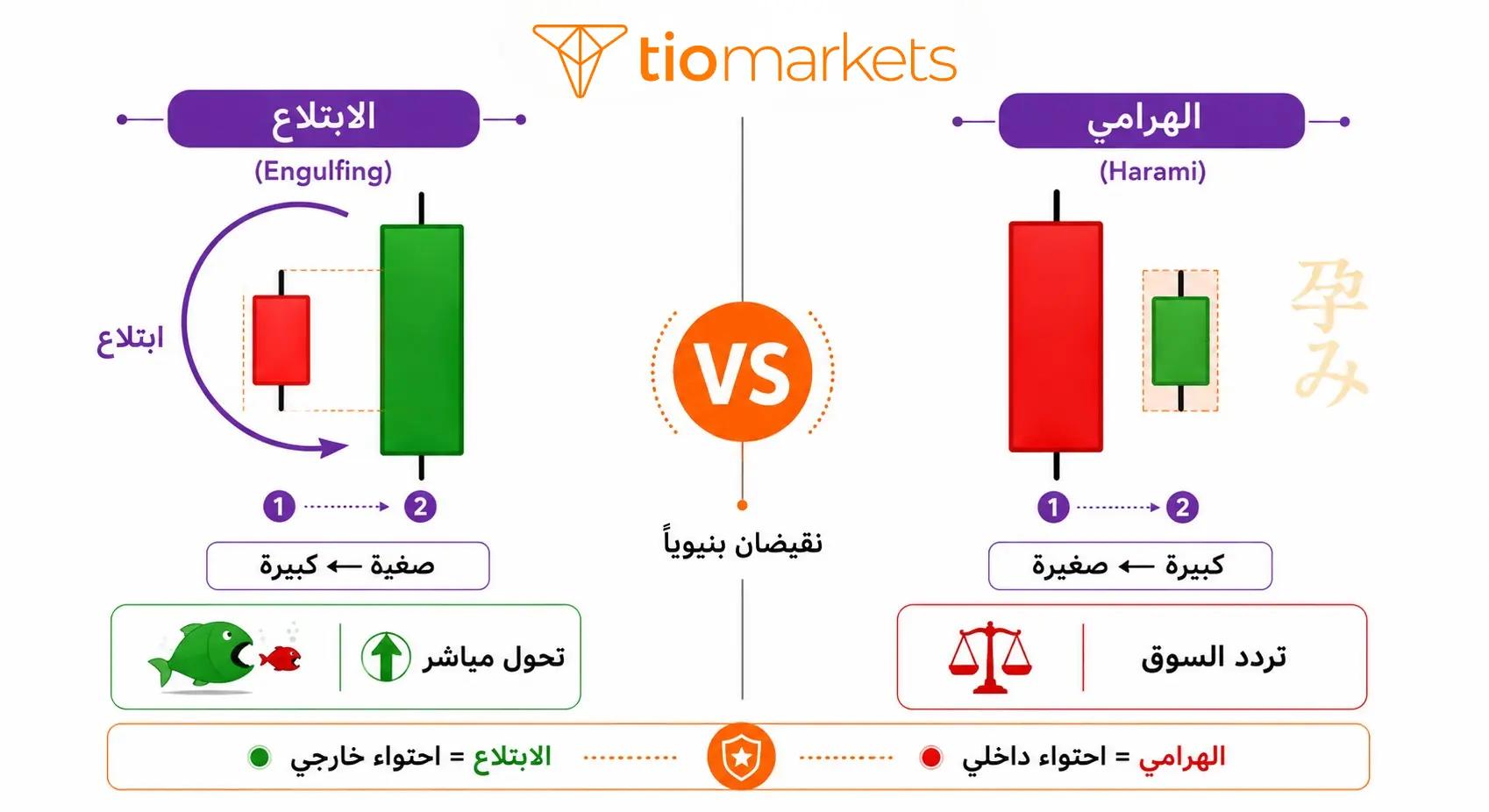 عائلة الاحتواء: الفرق البنيوي بين نمط شمعة الابتلاع ونموذج الهرامي - النقيضان البنيويان
