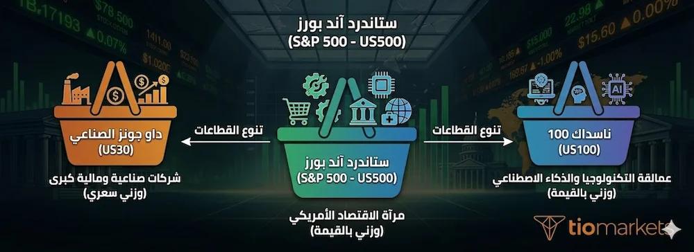 إنفوجرافيك يوضح الفرق في التركيب الداخلي لـ تداول المؤشرات الأمريكية، مقارنة بين سلة أسهم الصناعة في الداو جونز وسلة التكنولوجيا والذكاء الاصطناعي في ناسداك