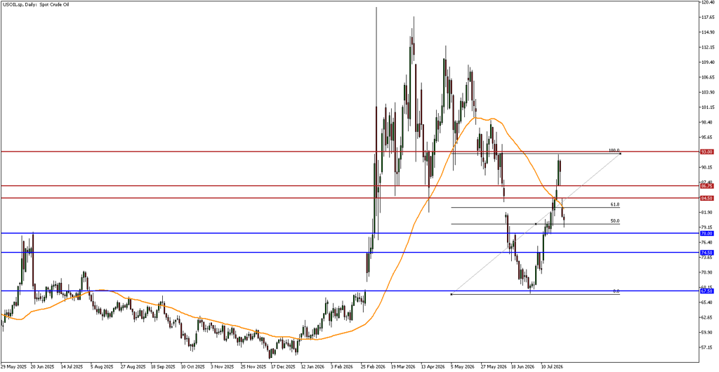 Technical analysis