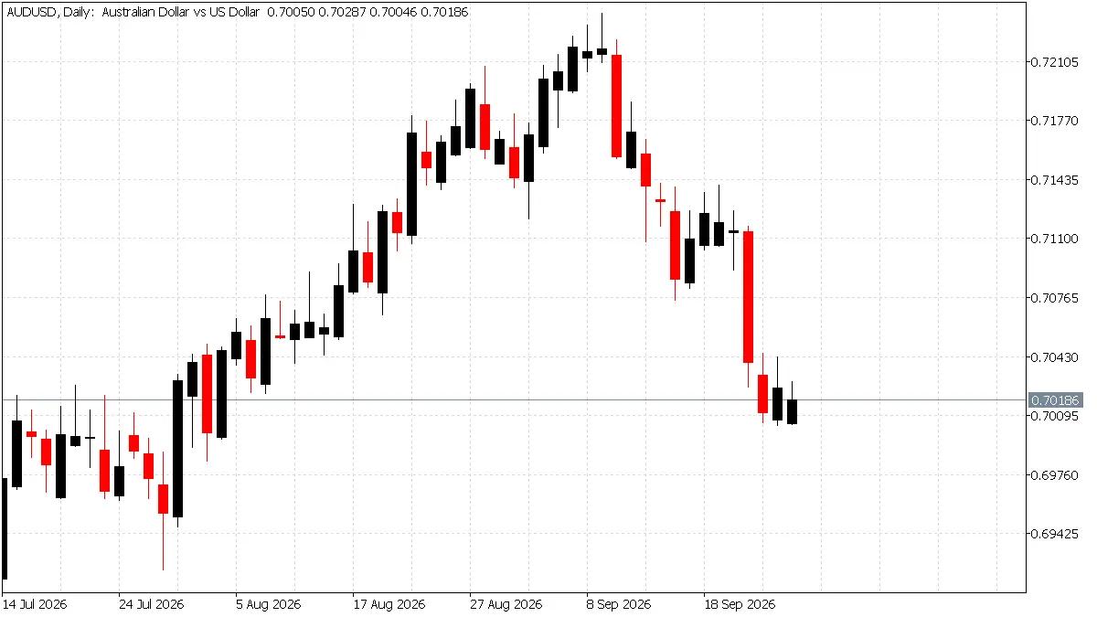 AUD/USD daily chart showing the pair falling from above 0.72 to near 0.70, its weakest since 4 August, as RBA hike expectations rose ahead of the 29 September decision