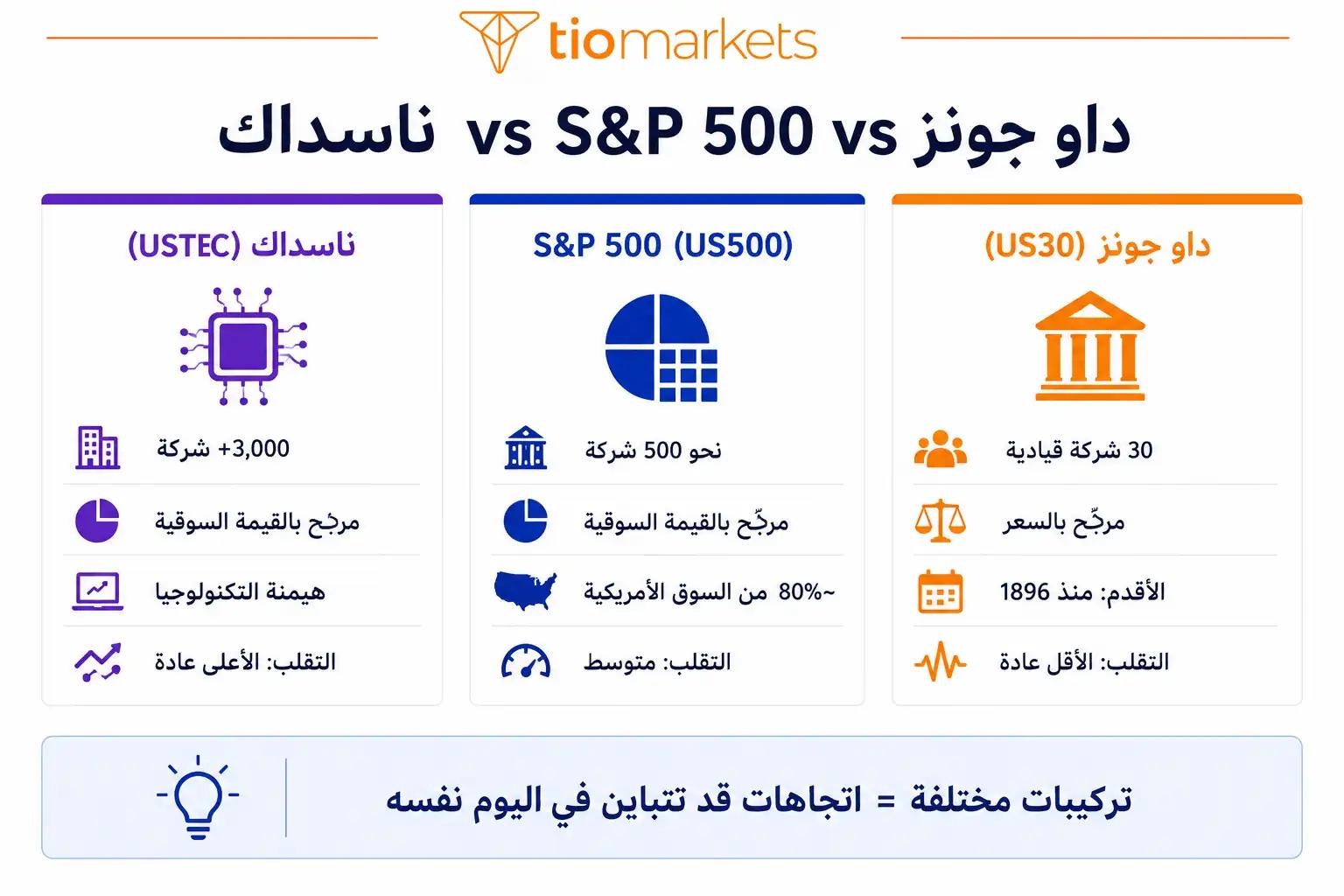 الفرق بين داو جونز وناسداك و S&P 500 - مقارنة المؤشرات الأمريكية الثلاثة