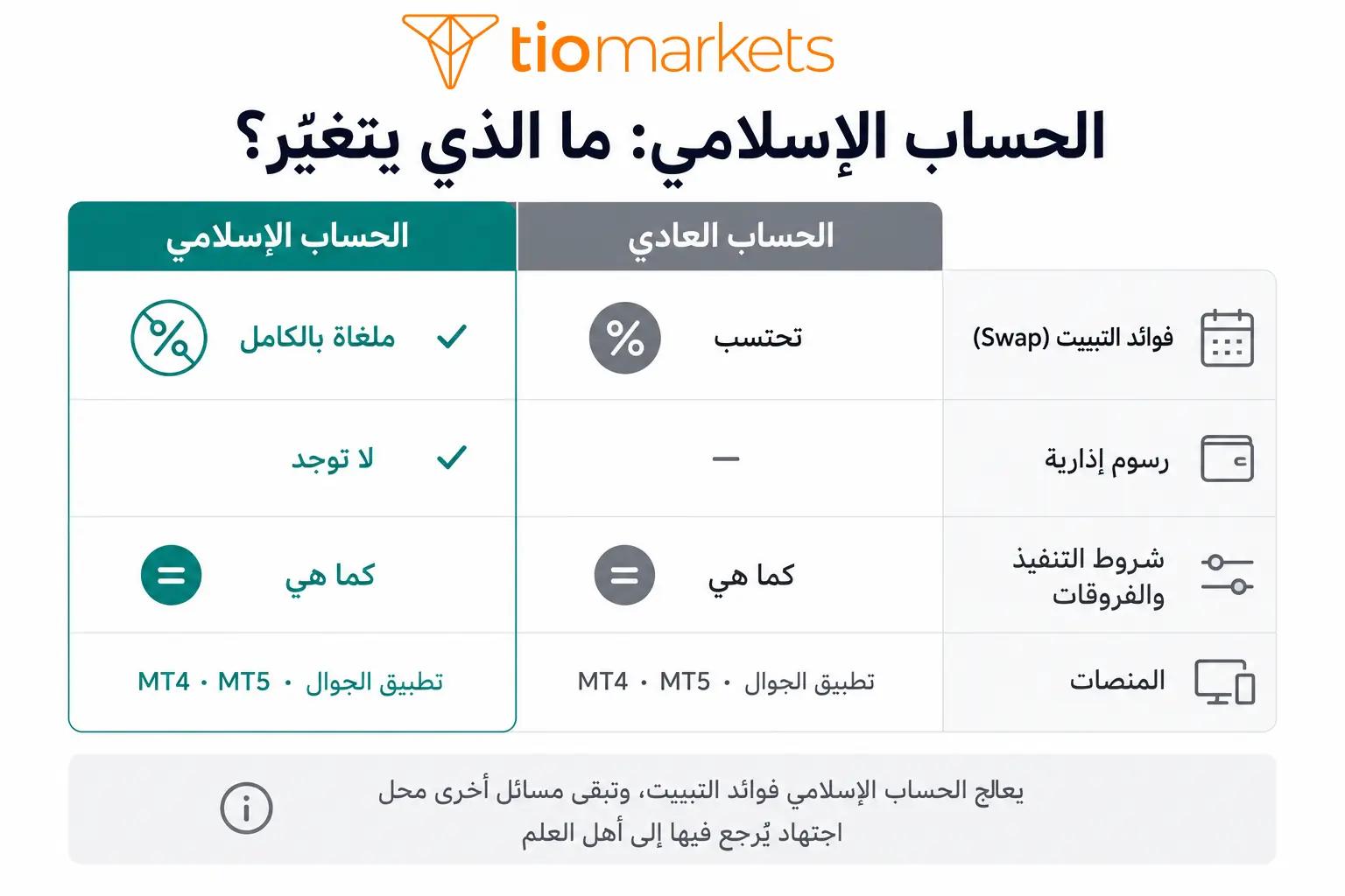 الحساب الإسلامي في التداول بدون فوائد تبييت وبدون رسوم إدارية