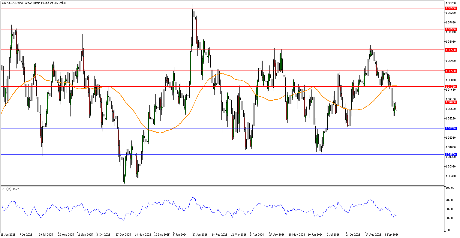 GBPUSD Technical analysis for 22nd September 2026