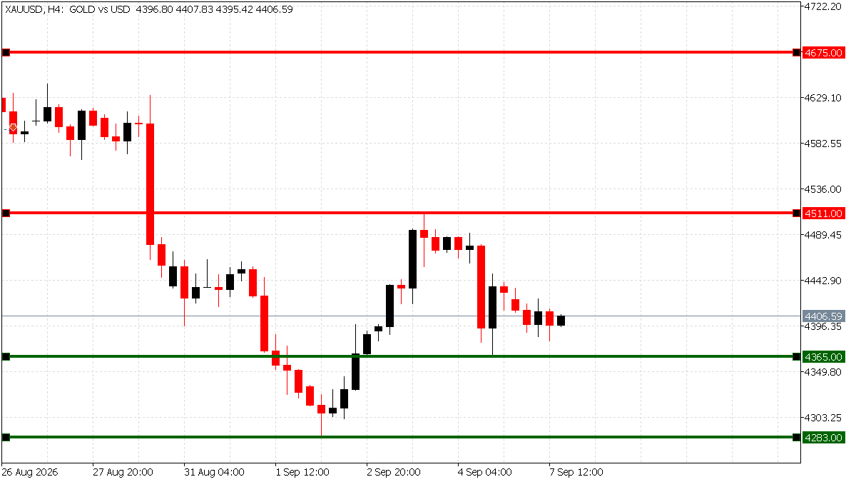 XAU/USD technical analysis chart showing key support at $4,349 and resistance levels ahead of US CPI data.