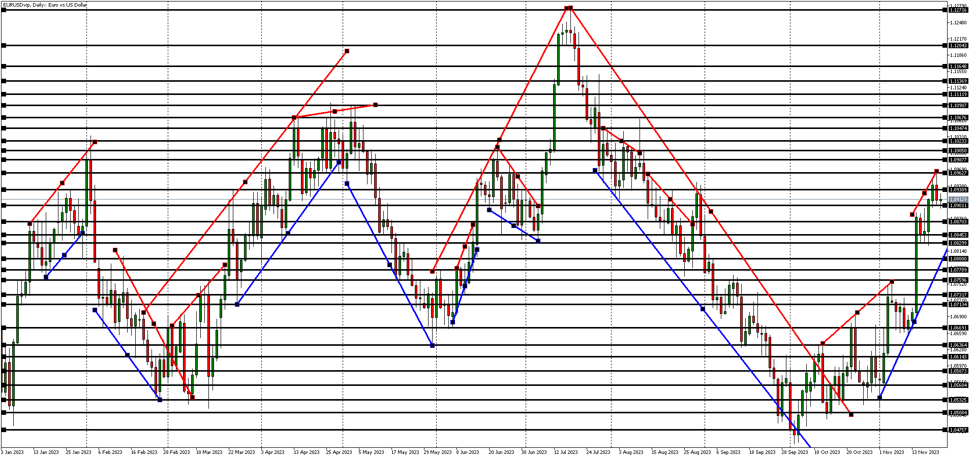 How not to draw support and resistance