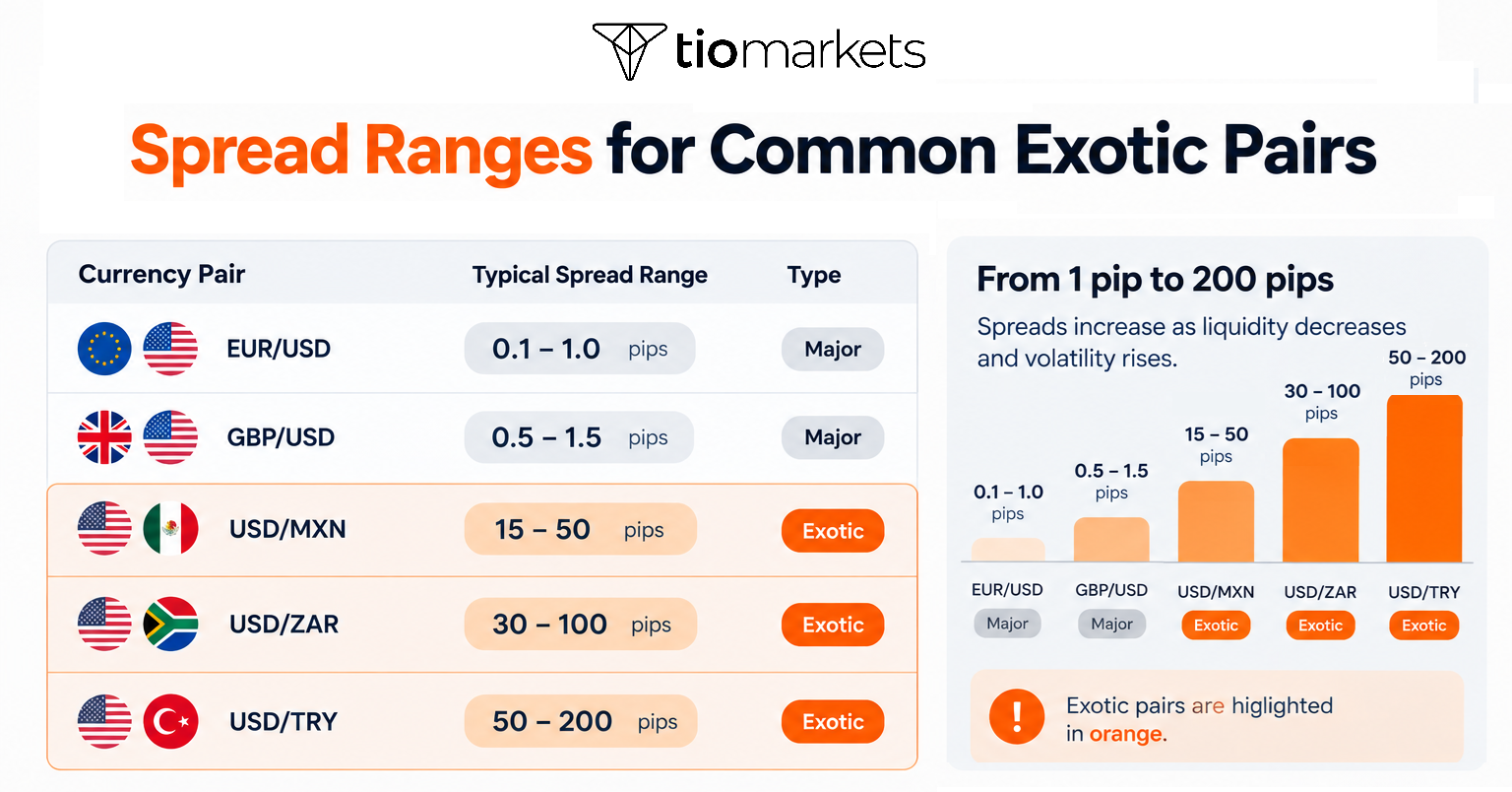 Typical spread ranges for common exotic pairs