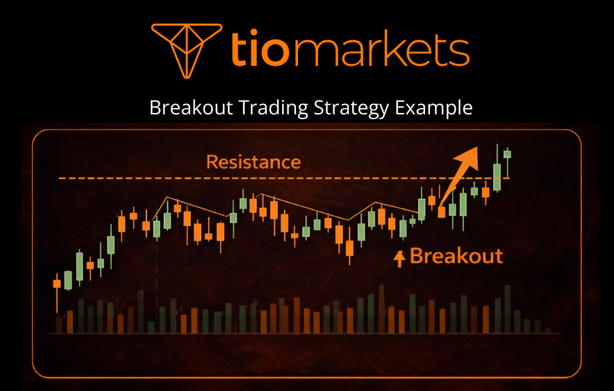 Breakout trading strategy example showing price breaking above resistance level on a candlestick chart.