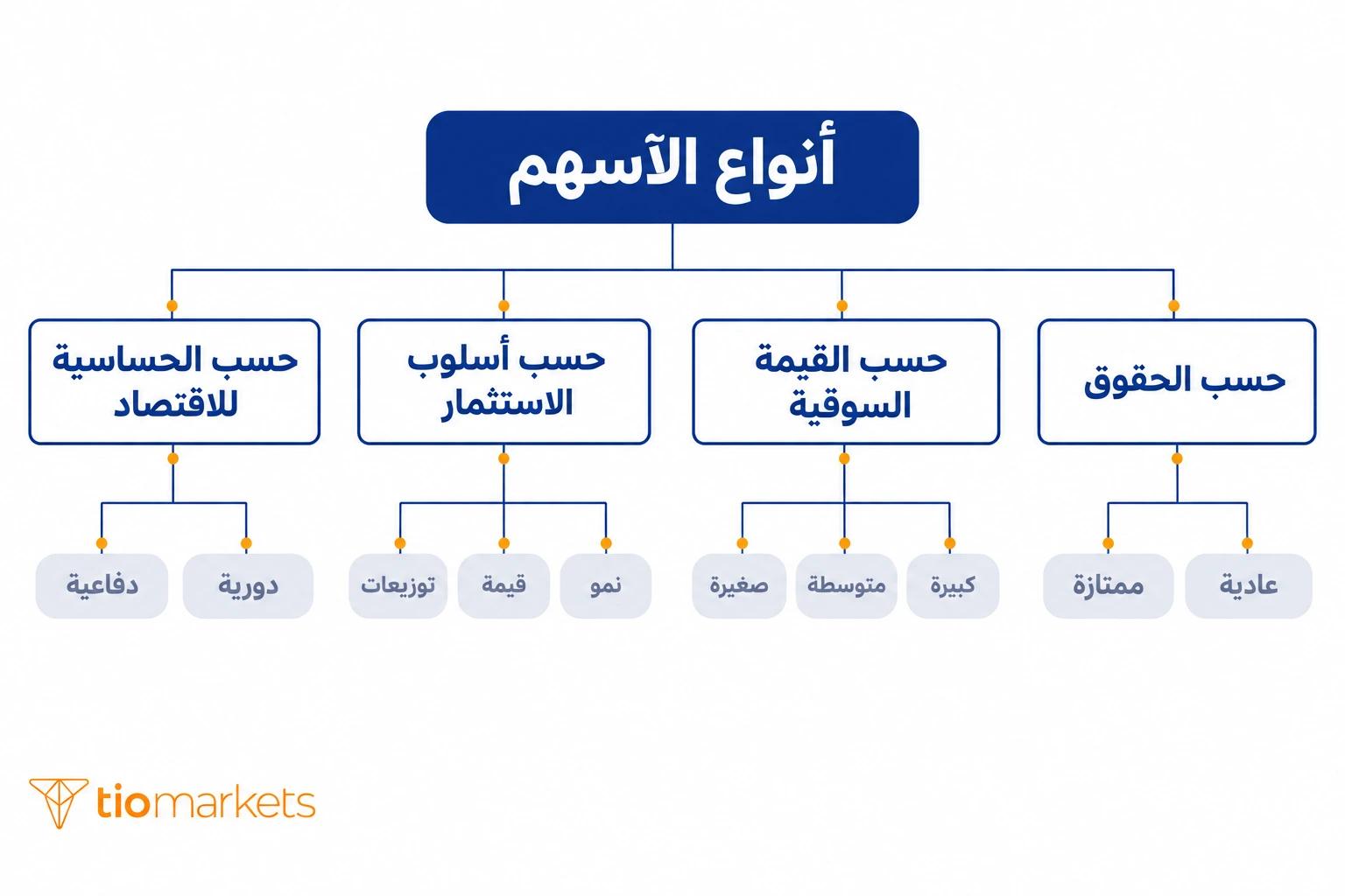 أنواع الأسهم وتصنيفاتها الرئيسية: حسب الحقوق والقيمة السوقية وأسلوب الاستثمار والحساسية للاقتصاد