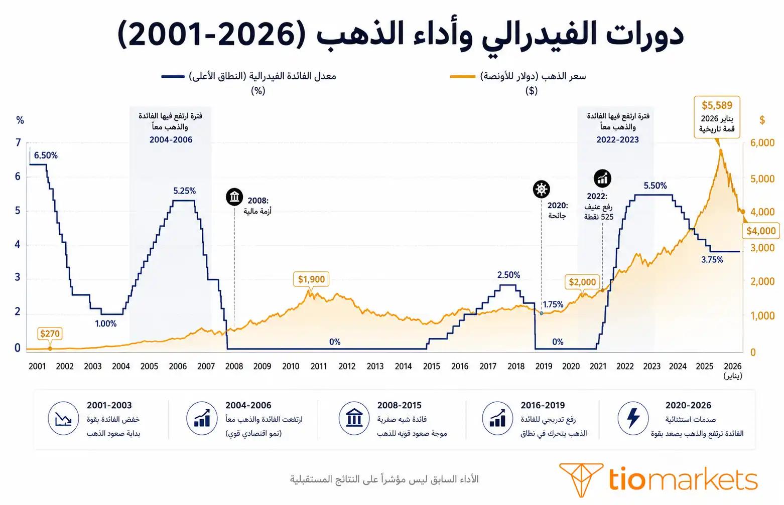 دورات رفع وخفض الفائدة الأمريكية وأداء الذهب من 2001 إلى 2026