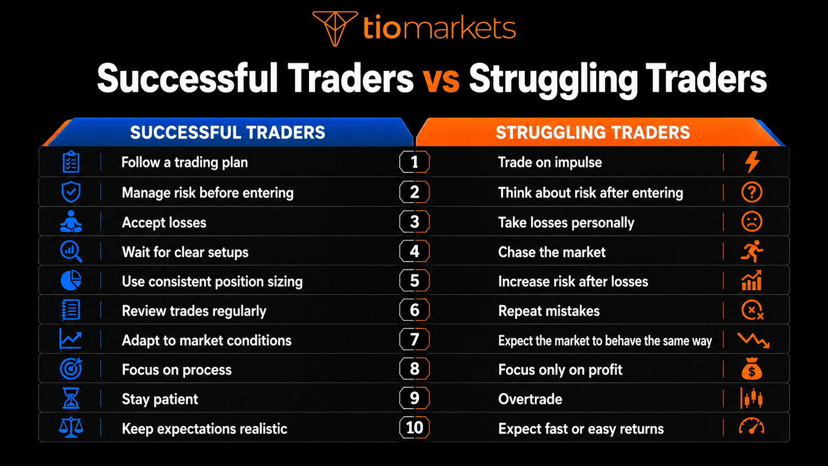 The difference between successful and struggling traders is often behaviour, not just market knowledge.