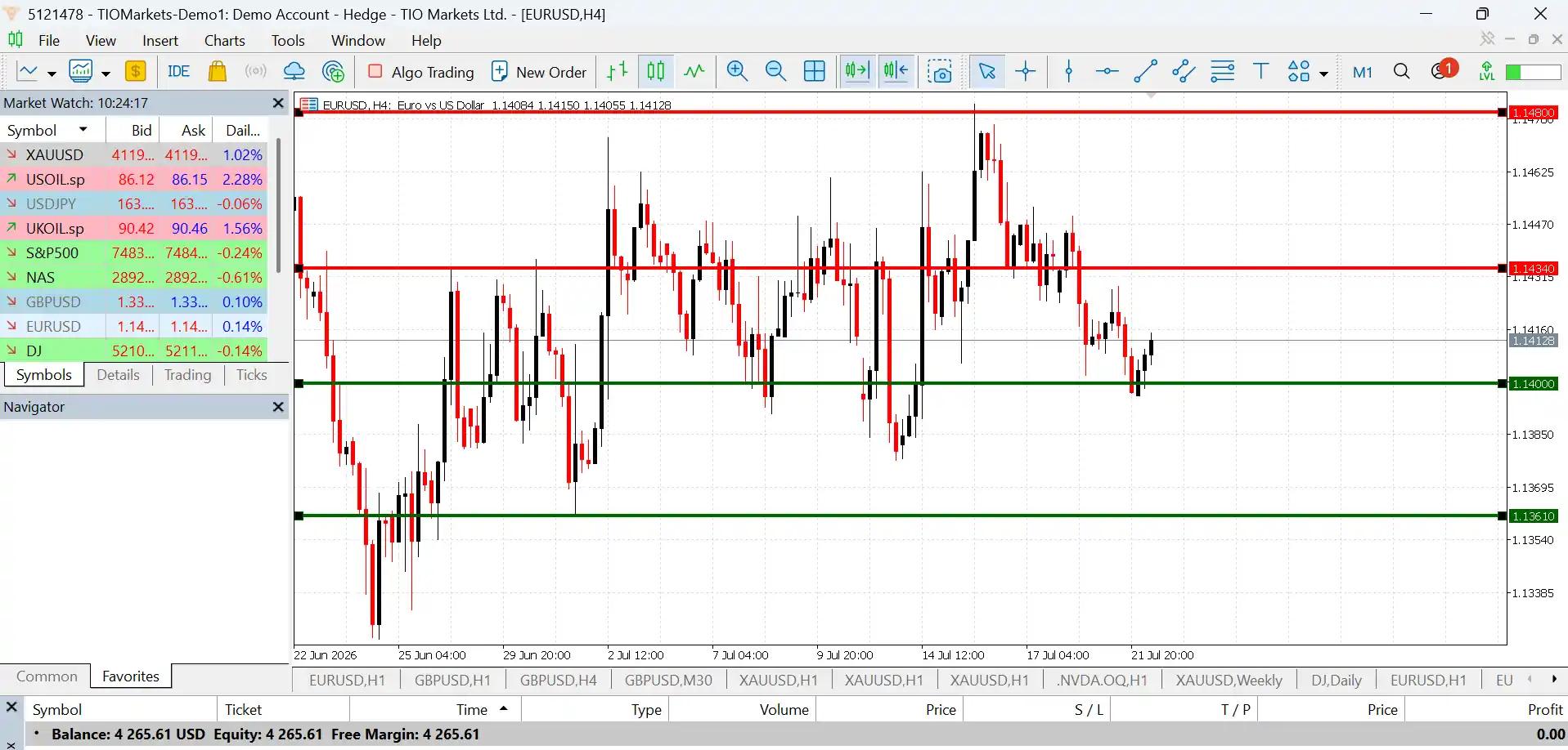 تحليل زوج اليورو دولار EUR/USD ليوم 22 يوليو 2026 مع مستويات الدعم قرب 1.1400 و1.1361 والمقاومة قرب 1.1434 و1.1453 و1.1470