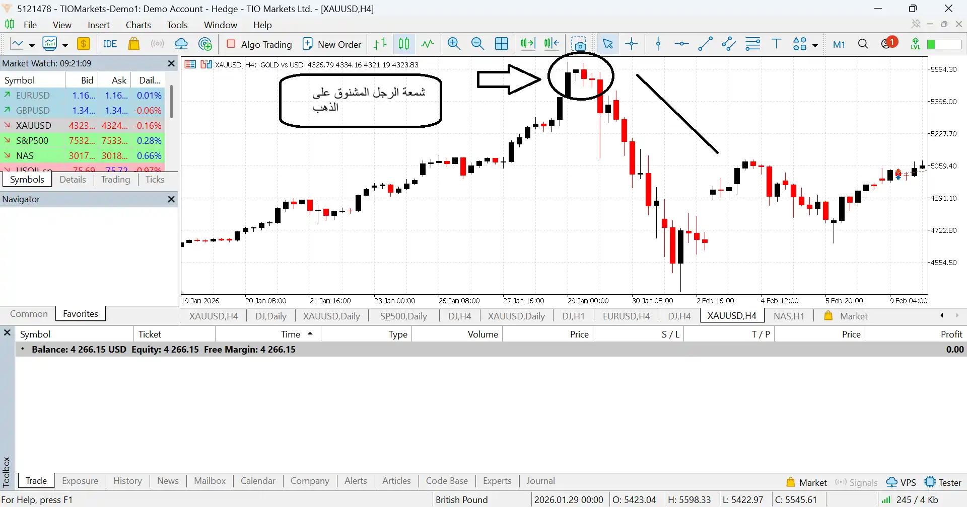 رسم بياني يوضح ظهور نموذج شمعة الرجل المشنوق (Hanging Man) على شارت الذهب (XAUUSD) على إطار 4 ساعات، متبوعاً بانعكاس هابط للسعر من القمة.