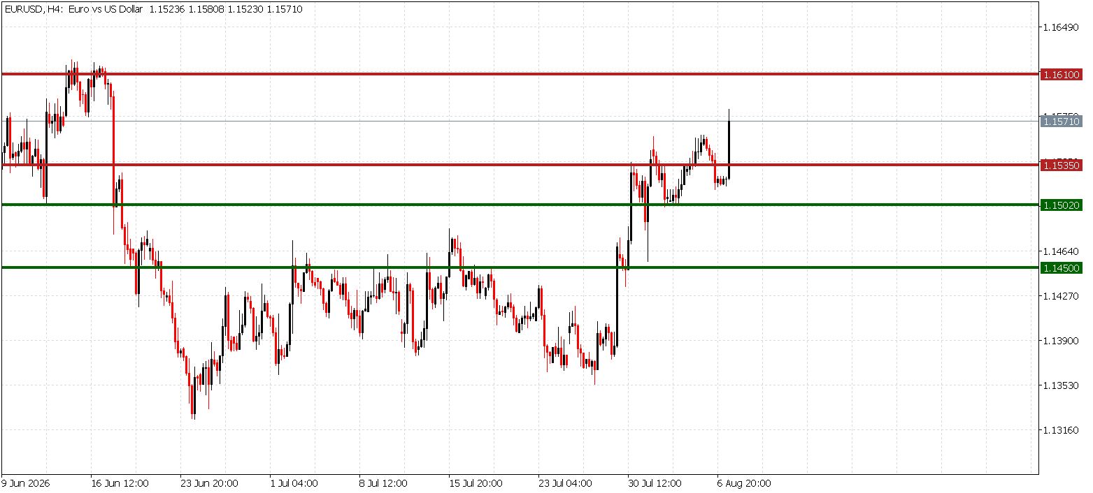 EUR/USD chart rising as the US dollar weakens following the July jobs report on August 7, 2026