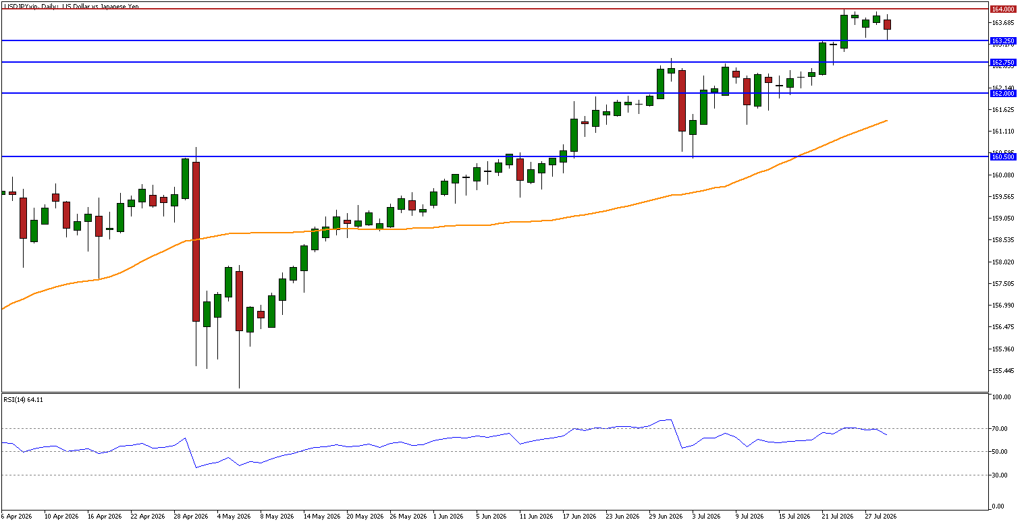 USD/JPY Technical Analysis
