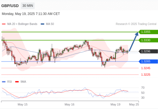 GBPUSD technical view