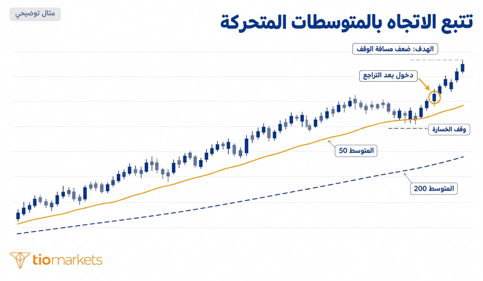 استراتيجية تداول الذهب بتتبع الاتجاه بالمتوسطات المتحركة 50 و200 على فريم 4 ساعات