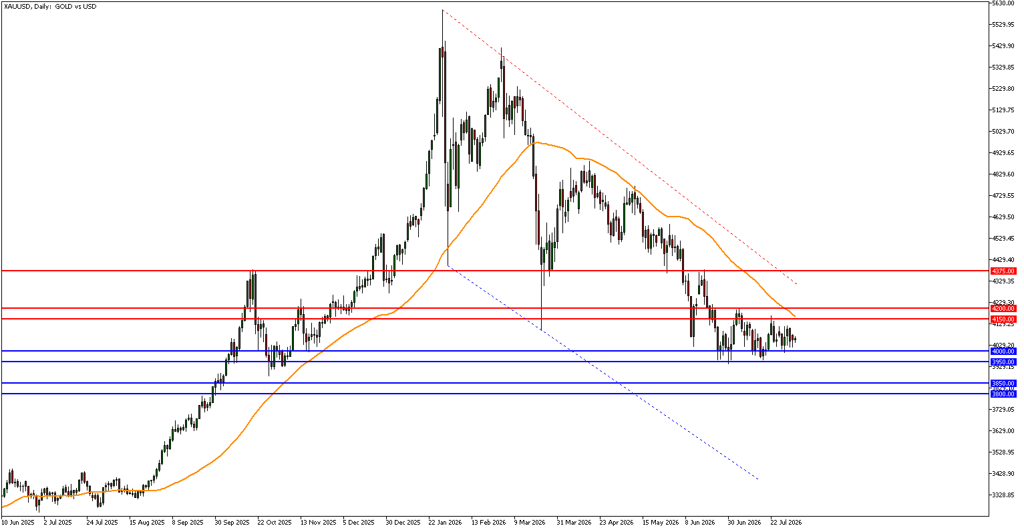 XAU/USD technical analysis