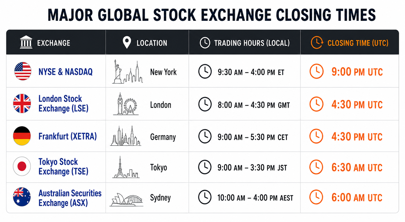 end of day trading global closing times