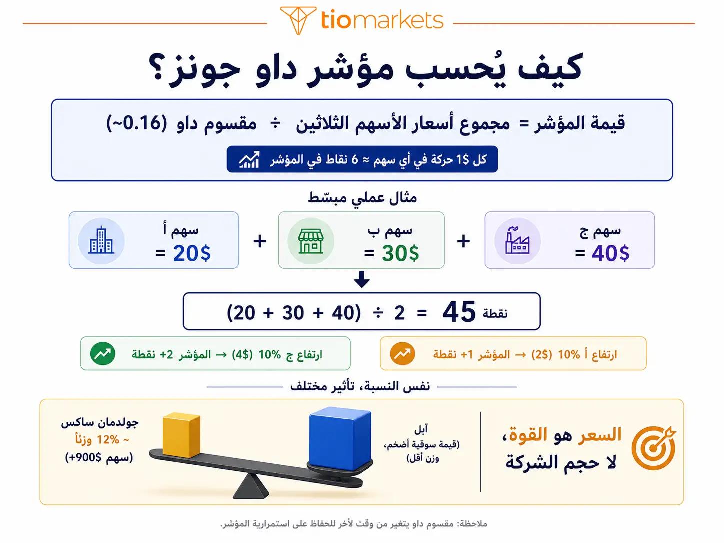 كيف يحسب مؤشر داو جونز الصناعي - طريقة المتوسط المرجح بالسعر ومقسوم داو بمثال