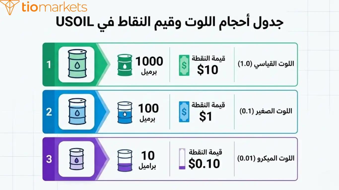 إنفوجرافيك يوضح أنواع أحجام اللوت في النفط الخام USOIL (القياسي، الصغير، الميكرو) وعدد البراميل وقيمة النقطة لكل منها.