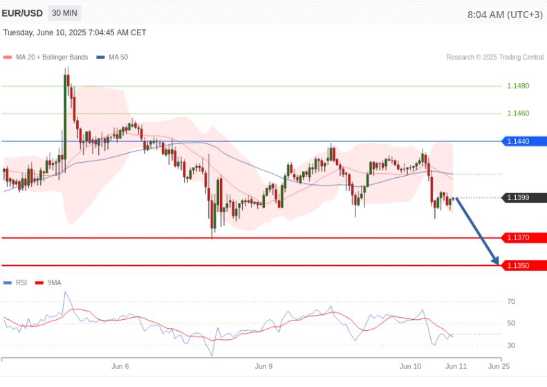 EURUSD technical view