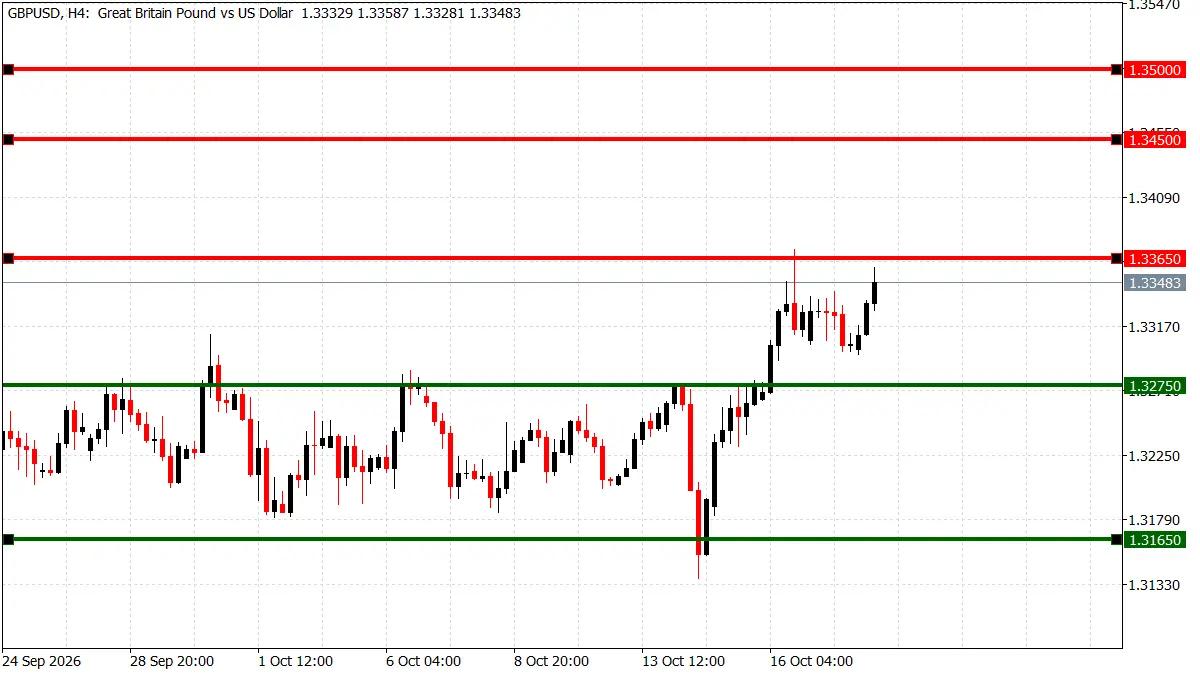 GBP/USD 4-hour chart testing 1.3365 resistance after rebounding from 1.3165, with support at 1.3275 ahead of UK inflation data