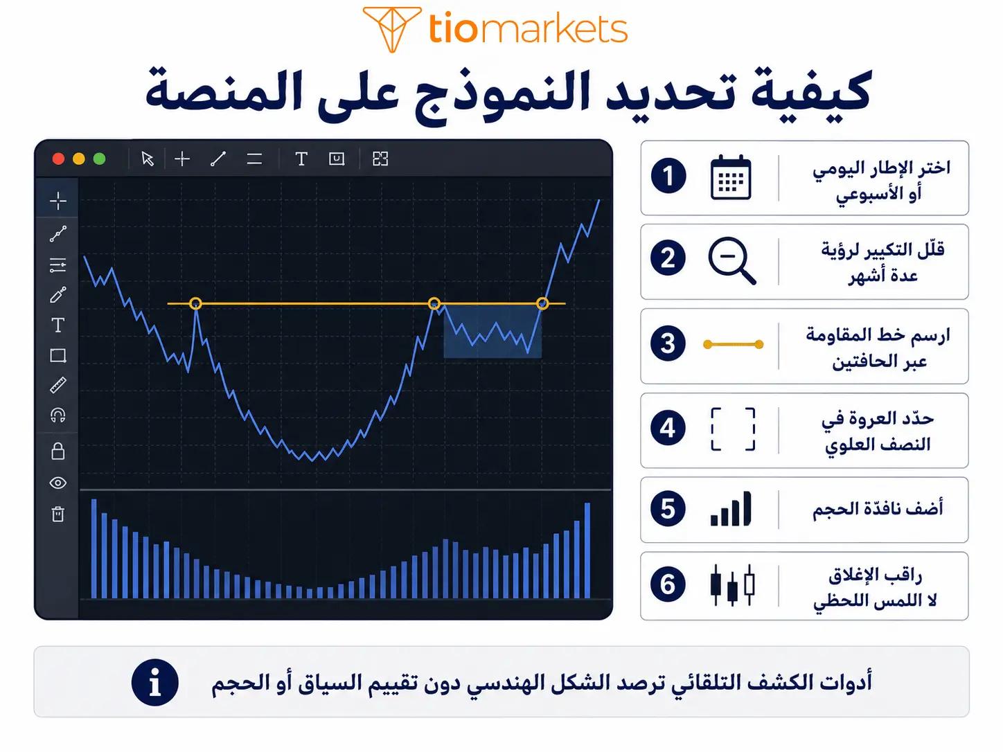 خطوات تحديد نموذج الكوب والعروة ورسمه على منصة MT4 وMT5