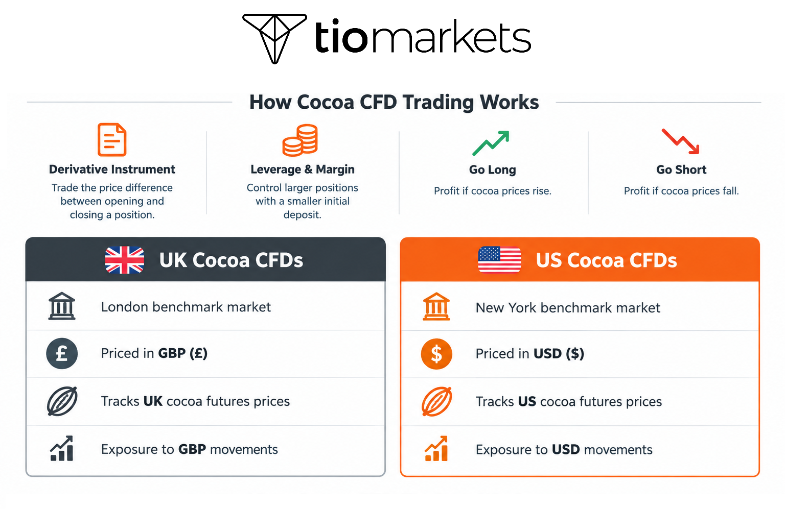 Cocoa CFD Trading uk vs us