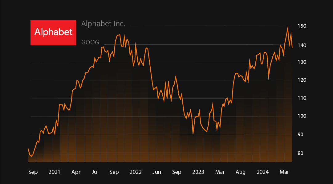Alphabet's stock performance