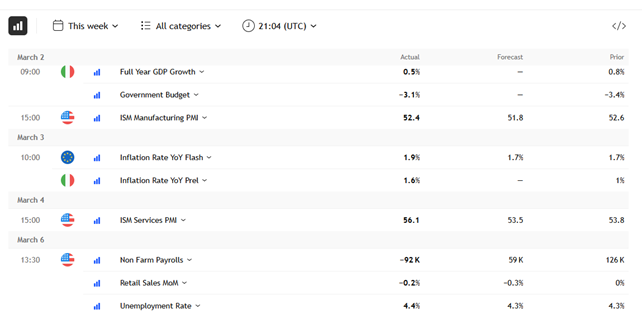 EURUSD Economic Calendar