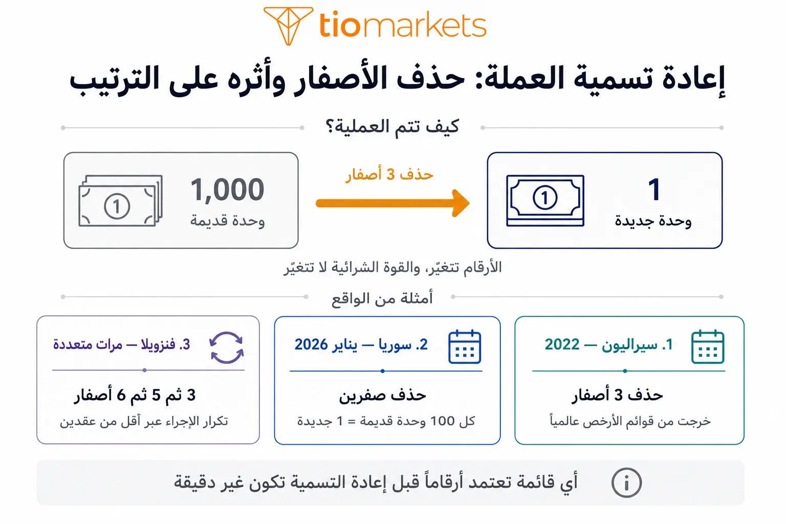 إعادة تسمية العملة وحذف الأصفار وأثرها على ترتيب أرخص عملات العالم
