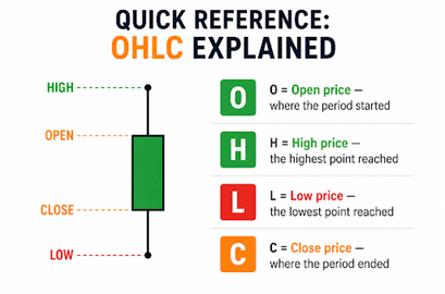 A candlestick chart four data points - open, high, low, and close (OHLC)