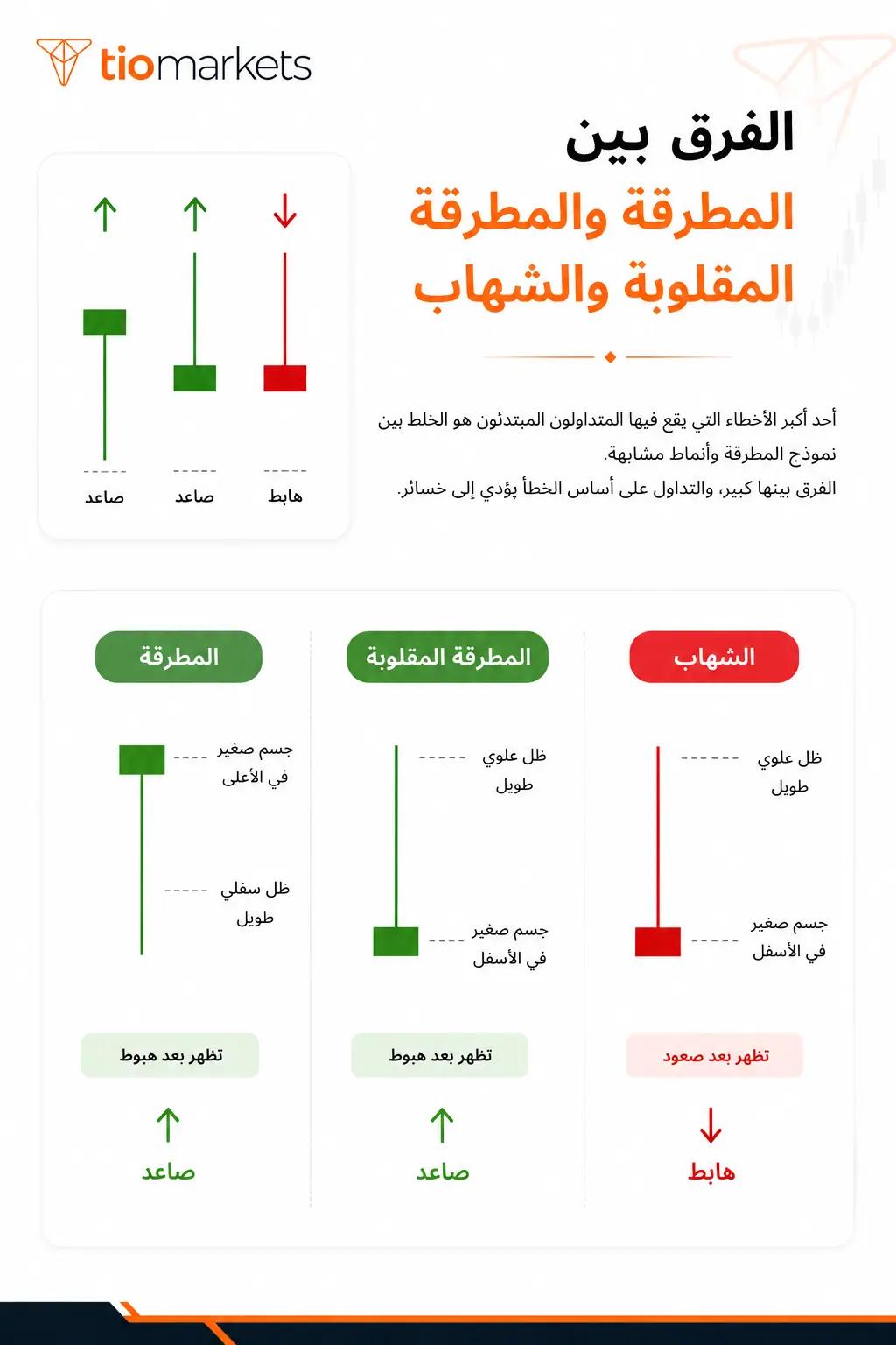 الفرق بين شمعة المطرقة والمطرقة المقلوبة والشهاب في التحليل الفني