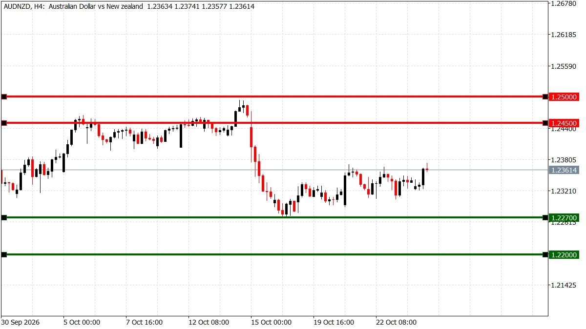 شارت AUD/NZD على 4 ساعات يتعافى إلى 1.2370 بعد هبوط حاد منتصف أكتوبر قبل قرار الفائدة النيوزلندية