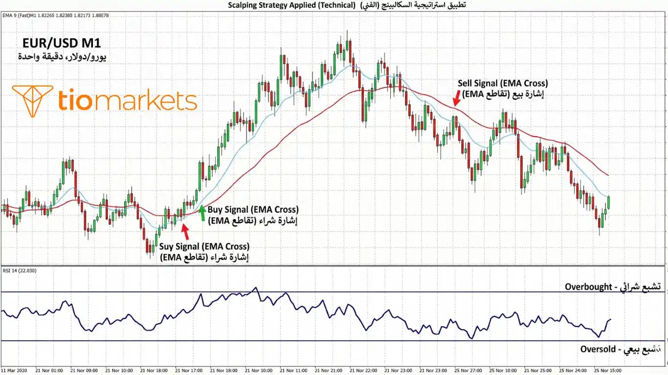 رسم بياني لزوج اليورو دولار (EUR/USD) على إطار الدقيقة الواحدة (M1) يوضح تطبيق استراتيجية سكالبينج في الفوركس باستخدام تقاطعات المتوسطات المتحركة (EMA) ومؤشر القوة النسبية (RSI) لتحديد نقاط الدخول والخروج بدقة.